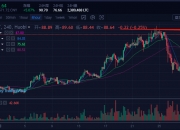 比特币回升到57000美元，日内涨0.6%。以太坊张0.63%，报3010美元