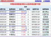 北向资金三季度增仓幅度排行榜（附股）
