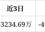 ST百灵：年报数据错误乃“工作人员疏忽” 因未按规定披露业绩预告遭投资者索赔