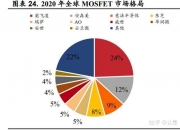 ST华微： 公司在功率半导体领域市场占有率目前尚无权威数据
