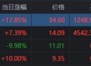 跨境通换手率28.43%，龙虎榜上机构买入147.63万元，卖出1448.44万元