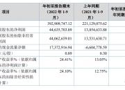 34家公司公布三季报 5家业绩增幅翻倍
