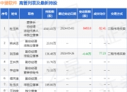 大博医疗(002901.SZ)：已累计回购1.05%股份