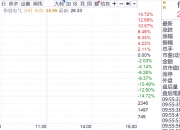 浙江建投：前三季度新签合同金额同比减少14.72%