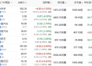 美股三大股指开盘涨跌不一 热门中概股普涨
