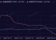 盛新锂能：近期暂无检修计划