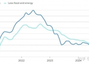 美国10年期国债收益率上升至自7月底以来的最高水平，上涨6个基点报4.134%