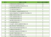 深振业Ａ披露总额3.5亿元的对外担保，被担保方为振业（长沙）房地产开发有限公司