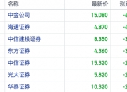 证券板块走弱 海通证券跌超6%