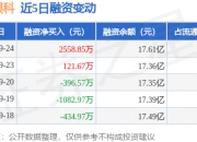 凯腾精工涨17.74%，股价创历史新高