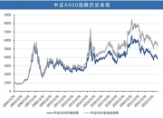 首批中证A500场外指数基金，有何看点？