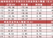 海工装备概念上涨3.20%，5股主力资金净流入超亿元