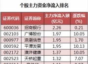 齐鲁银行(601665.SH)：重庆华宇累计减持1.32%股份