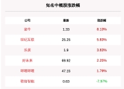 每经品牌100指数7月首周涨0.43% 房地产板块调整数周后迎来反弹