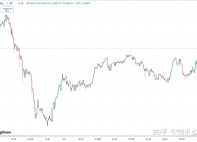 美股三大指数涨跌不一 特斯拉大涨近22%
