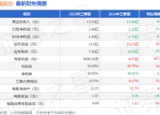 速达股份(001277.SZ)：前三季度净利润1.12亿元 同比增长14.63%