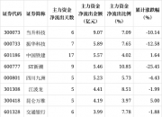 解密主力资金出逃股 连续5日净流出424股