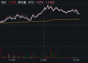 中证A50指数ETF今日合计成交额20.32亿元，环比增加-6.51%