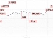 收评：沪指涨0.66%，化工、医药等板块强势，网游概念活跃