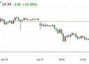 纯碱期货主力合约日内跌幅扩大至4%