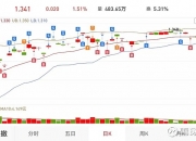 降息预期升温，纳指ETF（513100）涨0.9%，成交额超2.3亿元