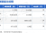 浙江黎明(603048.SH)：1.09亿股限售股11月26日解禁