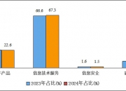 机构：第三季度全球云计算支出同比增长21%