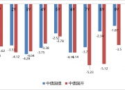 中国国债收益率全线扩大涨幅