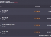 影片《好东西》票房突破1亿