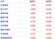 港股来凯医药涨超20%