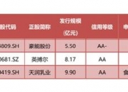 中证转债指数收跌0.01%，293只可转债收涨