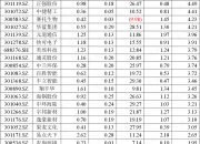 上交所与三大石油石化集团深化合作 推动市值管理、建立长效分红机制