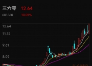 三六零触及涨停 成交额超115亿元