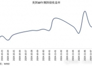 美债收益率全线走低，10年期美债收益率跌13.1个基点
