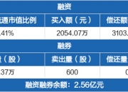 东方锆业录得5天3板
