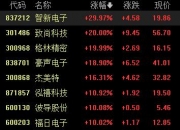 午评：沪深两市股指探底回升，国防军工、电子等行业走强
