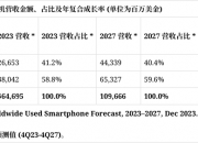 IDC：苹果错失2024年全球智能手机市场强劲反弹