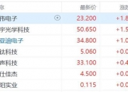 恒生科技指数涨超2% 阅文集团涨超7%
