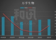 安旭生物： 公司销售模式以外销为主，公司2023年度海外市场销售占比90%以上