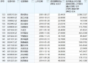 基金最新调研股名单出炉，涉及13个行业