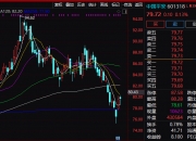 24只创业板股获杠杆资金加仓超5%