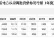 化债资金置换隐性债务快速落地 多地拟发再融资专项债超1.36万亿元