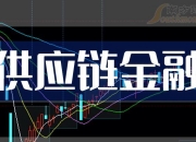 北交所股票全天成交额382.63亿元，130股成交额超亿元