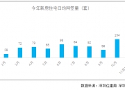 11月北京二手房网签量创20个月新高