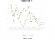 真爱美家录得10天6板