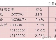 22只ETF公告上市，最高仓位61.17%