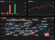 成长板块持续活跃 多位基金经理抓到牛股