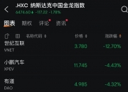 深夜！美股拉涨，拜登发声！降息概率飙至85%！中概股爆发！
