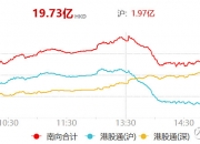 港股通净买入49.78亿港元