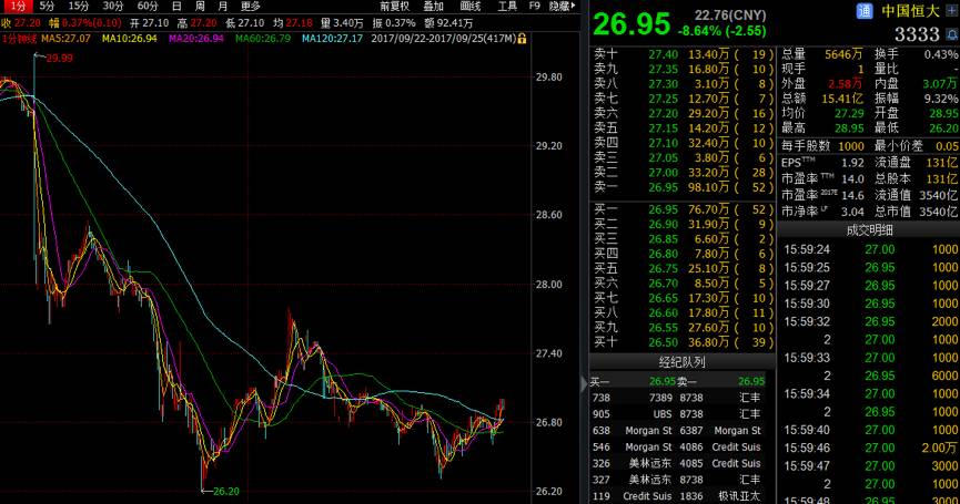 南向资金今日净买入22.91亿港元